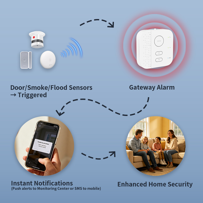 Smart Home Elderly Care Living - Home Security For Seniors recension och pris